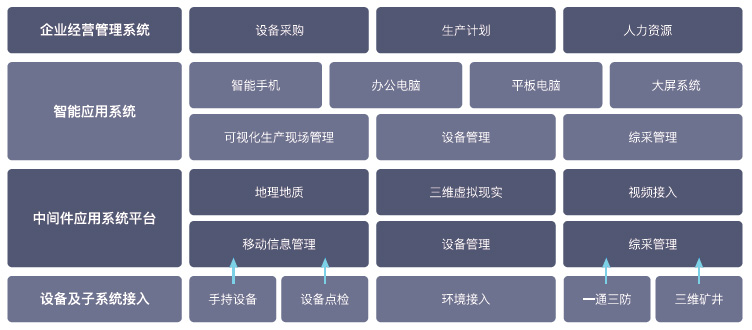 非煤矿山安全构架